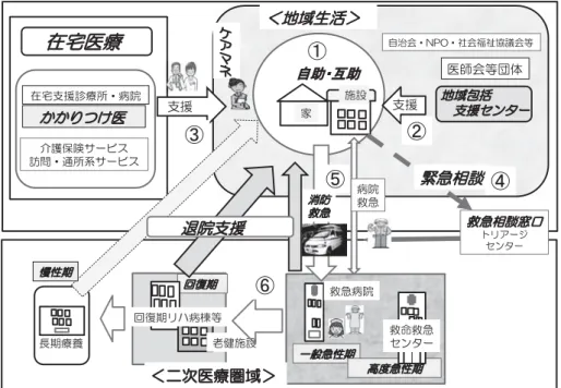 図 3 地域包括ケアシステムと地域救急医療 （1）まず住民自らが健康な時に意思・意向を明確にし ておくことが望まれる． 「何かあった時にどうしてもらい たいか？どのような医療を求めるか？求めないのか？そ してどこで，どのような最期を迎えたいか？」など（自 助）． （2）また地域の日常の生活においては，どのような状 態でも「出番・役割」や「集い・支え合う」場が存在す ることで孤立化が予防される仕組み（互助）が必要であ ろう（図 3①）． （3）そして，かかりつけ医やケアマネジャをはじめと した介護保険サービス