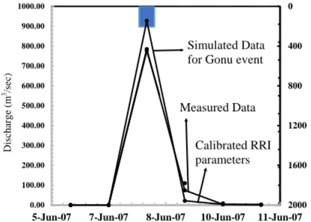 Figure 4: Flood Index calculated for various rainfall  return period for cases SC_1, SC_2 and SC_4 