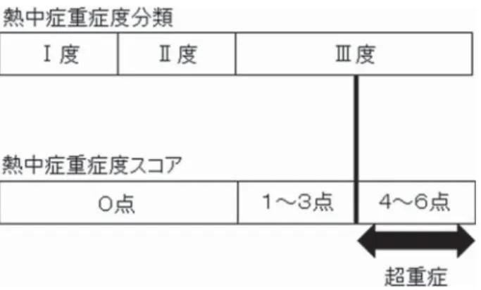 Figure 1 熱中症重症度分類と熱中症重症度スコアの関係 Table 1 熱中症重症度スコア ①〜④の合計点を熱中症重症度スコアと定義する． ①意識障害 ● GCS：9 〜 14：1 点 ● GCS：3 〜 8：2 点 ②肝障害 ● AST（IU/l）≧34, ALT（IU/l）≧31：1 点 ③腎障害 ● BUN（mg/dl）＞20, Cr（mg/dl）＞1.1（男性），0.8（女性） ：1 点 ④凝固障害 ● PT 比≧1.2 FDP（μg/ml）≧10（急性期 DIC スコア≦3 点） ：1 点 