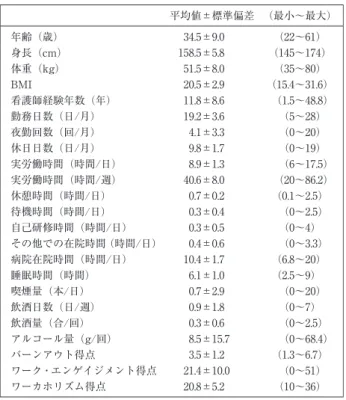 表 1 対象者の特徴 平均値±標準偏差 （最小〜最大） 年齢（歳） 34.5±9.0 （22〜61） 身長（cm） 158.5±5.8 （145〜174） 体重（kg） 51.5±8.0 （35〜80） BMI 20.5±2.9 （15.4〜31.6） 看護師経験年数（年） 11.8±8.6 （1.5〜48.8） 勤務日数（日/月） 19.2±3.6 （5〜28） 夜勤回数（回/月） 4.1±3.3 （0〜20） 休日日数（日/月） 9.8±1.7 （0〜19） 実労働時間（時間/日） 8.9±1.3 （6