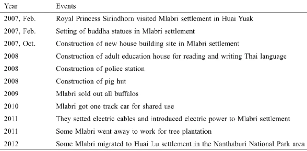 Table 3  Activities of Princess Sirindhorn Royal Project