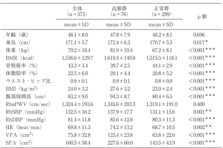 表 1 全対象者と VFA 高値群・正常群の身体特性 全体 （n＝375） 高値群 （n＝76） 正常群 （n＝299） p 値