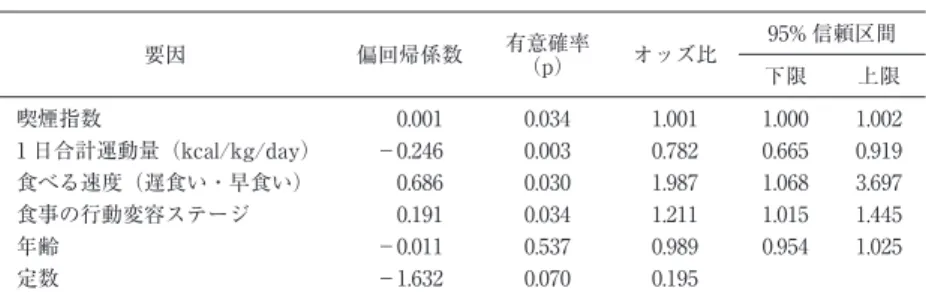 図 1 ROC 曲線 表 4 多重ロジスティック回帰分析の結果要因偏回帰係数有意確率（p） オッズ比 95% 信頼区間下限 上限喫煙指数 0.0010.0341.0011.000 1.0021 日合計運動量（kcal/kg/day）−0.2460.0030.7820.6650.919食べる速度（遅食い・早食い） 0.6860.0301.9871.0683.697食事の行動変容ステージ 0.1910.0341.2111.0151.445年齢−0.0110.5370.9890.9541.025定数−1.6320