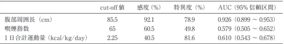 表 5 各項目の VFA カットオフ値，感度，特異度，AUC cut-off 値 感度（%） 特異度（%） AUC（95% 信頼区間） 腹部周囲長（cm） 85.5 92.1 78.9 0.926（0.899 〜 0.953） 喫煙指数 65 60.5 49.8 0.579（0.505 〜 0.652） 1 日合計運動量（kcal/kg/day） 2.25 40.5 81.6 0.610（0.543 〜 0.678） きとメタアナリシスにて報告されている ３９） が，運動強度 で内臓脂肪面積の変化に差はない