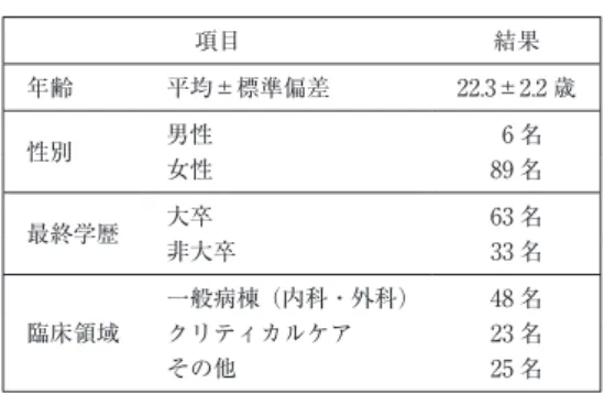 表 1 新人看護師の概要（N＝96） 項目 結果 年齢 平均±標準偏差 22.3±2.2 歳 性別 男性   6 名 女性 89 名 最終学歴 大卒 63 名 非大卒 33 名 臨床領域 一般病棟（内科・外科） 48 名クリティカルケア23 名 その他 25 名 表 2 形態素解析の概要（n＝32） 質問内容 文字数 （文字） 文数 （文） 形態素数 （語） 名詞 動詞 形容詞 感動詞 採用語の総計総計 （語） 言及頻度2 以上 総計 （語） 言及頻度2 以上 総計 （語） 言及頻度2 以上 総計 （語） 