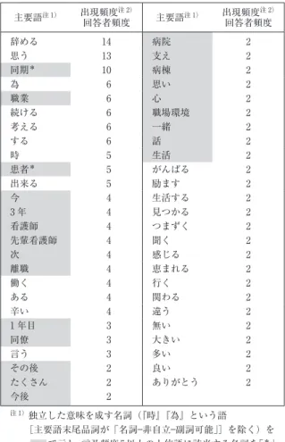 表 3 言及頻度分析： 「離職を踏み止まった理由」 （n＝32） 主要語 注 1） 出現頻度 注 2） 回答者頻度 主要語 注 1） 出現頻度 注 2）回答者頻度 辞める 14 病院 2 思う 13 支え 2 同期 ＊ 10 病棟 2 為   6 思い 2 職業   6 心 2 続ける   6 職場環境 2 考える   6 一緒 2 する   6 話 2 時   5 生活 2 患者 ＊   5 がんばる 2 出来る   5 励ます 2 今   4 生活する 2 3 年   4 見つかる 2 看護師   4 