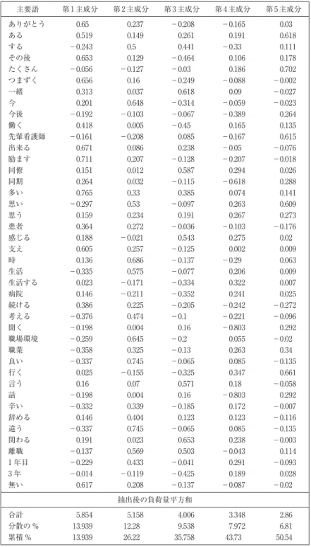 表 4 成分負荷行列：「離職を踏み止まった理由」（n＝32） 主要語 第 1 主成分 第 2 主成分 第 3 主成分 第 4 主成分 第 5 主成分 ありがとう 0.65 0.237 −0.208 −0.165 0.03 ある 0.519 0.149 0.261 0.191 0.618 する −0.243 0.5 0.441 −0.33 0.111 その後 0.653 0.129 −0.464 0.106 0.178 たくさん −0.056 −0.127 −0.03 0.186 0.702 つまずく 0.6
