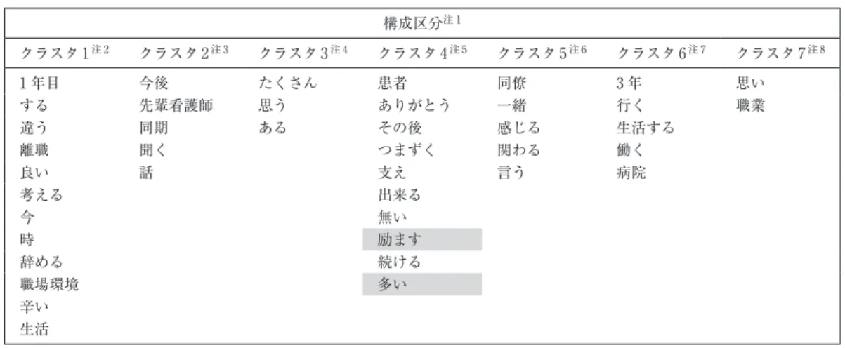 表 5 クラスター分析（K-Means）による構成概念：「離職を踏み止まった理由」（n＝32） 構成区分 注 1 クラスタ 1 注 2 クラスタ 2 注 3 クラスタ 3 注 4 クラスタ 4 注 5 クラスタ 5 注 6 クラスタ 6 注 7 クラスタ 7 注 8 1 年目 今後 たくさん 患者 同僚 3 年 思い する 先輩看護師 思う ありがとう 一緒 行く 職業 違う 同期 ある その後 感じる 生活する 離職 聞く つまずく 関わる 働く 良い 話 支え 言う 病院 考える 出来る 今 無い 時 