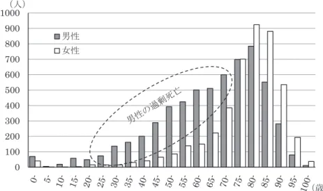 図 1 熱中症による死亡者数，年代・性別（1995 〜 2014 年の累計 10,412 人）資料：人口 動態統計 図 2 業務上疾病としての熱中症による死亡者数，作業開始後日数 別（1997 年〜 2015 年の累計 386 人）資料：厚生労働省労働基準局 図 3 体温調節の仕組み 2 熱中症の統計 1）人口動態統計 人口動態統計の死因統計によれば，熱中症は高齢者に 多い．20〜60 歳代では，身体活動が盛んな世代は男性が 女性と比べて過剰に死亡している（図 1）．熱波と言われ た 1994 年に熱中症の