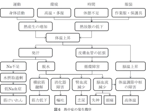 図 6 熱中症の発生機序 表 1 ACGIH の TLV とアクションリミット（2012 年） 作業と休憩 の割合 WBGT 値TLV® 作業強度 Action Limit 作業強度 軽度 中等度 重度 最重度 軽度 中等度 重度 最重度 75% 〜 100% 31.0 28.0 − − 28.0 25.0 − − 50% 〜 75% 31.0 29.0 27.5 − 28.5 26.0 24.0 − 25% 〜 50% 32.0 30.0 29.0 28.0 29.5 27.0 25.5 24.5 0% 