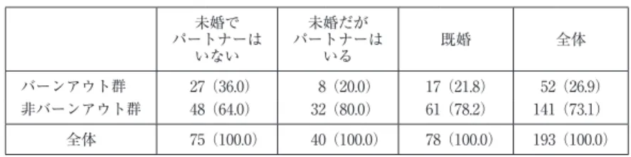 表 4 対象者のバーンアウト状況 未婚で パートナーは いない 未婚だが パートナーはいる 既婚 全体 バーンアウト群 27（36.0） 8（20.0） 17（21.8） 52（26.9） 非バーンアウト群 48（64.0） 32（80.0） 61（78.2） 141（73.1） 全体 75（100.0） 40（100.0） 78（100.0） 193（100.0） 人数（%） 表 5 婚姻状況別にみたバーンアウト得点と 6 次元 WFC 尺度得点の相関関係 未婚でパートナーは いない 未婚だがパートナーは