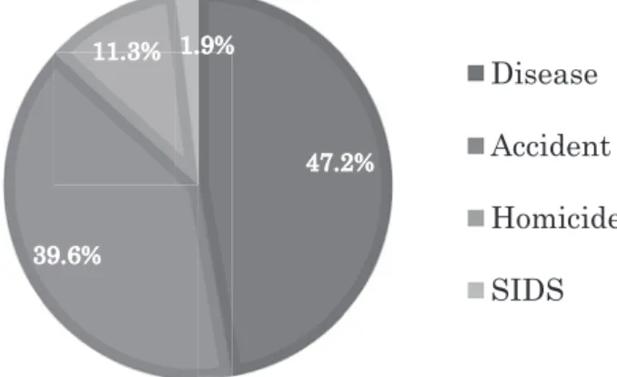Fig. 1 Distribution of the age in all victims Fig. 2 Distribution of the manner of death in all victims 警察から得られた情報，剖検所見，病理組織学的検査 結果，中毒学的検査結果等を総合的に分析し，以下の内 容を調査した． （1）児の背景 児が出生した時の状況（正常分娩か否か，出生時体重， 身長，在胎週数，及び出生後の発育状況，健康診査の内 容，既往疾患）を調べた．また，家族構成及び主たる養 育者を確認した
