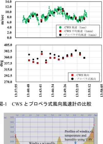 図 -2 観測地域の横断図 図 -3 穂高砂防観測所に設置された DL により観 測された風の鉛直プロファイル時間変化図 置し、長野県側の上高地（標高 1496m ）では CWS （ Type.B ）を搭載した UAV を高度 500m まで飛行 させて観測を行った。山岳地域の横断図を図 -2 に 示す。観測を実施した 2016 年 7 月 14 日の稜線付 近は、 800hPa の毎時解析 GPV データによると西 0100200300400500600 0 90 180 270 360Height(m)