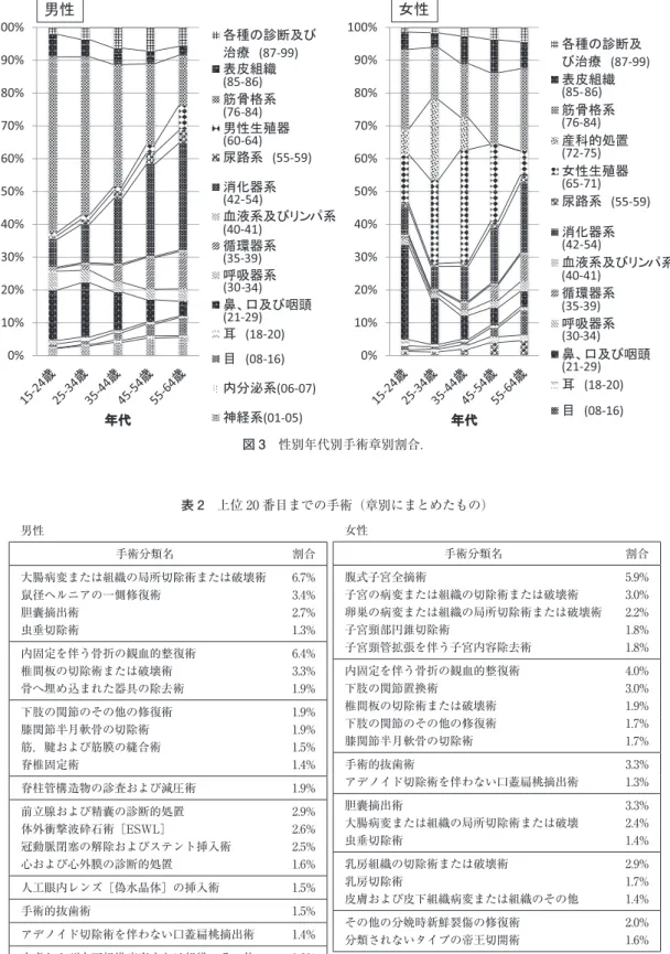 表 2 上位 20 番目までの手術（章別にまとめたもの） 男性 手術分類名 割合 大腸病変または組織の局所切除術または破壊術 6.7% 鼠径ヘルニアの一側修復術 3.4% 胆囊摘出術 2.7% 虫垂切除術 1.3% 内固定を伴う骨折の観血的整復術 6.4% 椎間板の切除術または破壊術 3.3% 骨へ埋め込まれた器具の除去術 1.9% 下肢の関節のその他の修復術 1.9% 膝関節半月軟骨の切除術 1.9% 筋，腱および筋膜の縫合術 1.5% 脊椎固定術 1.4% 脊柱管構造物の診査および減圧術 1.9% 前立
