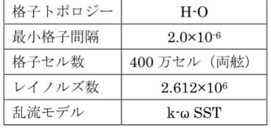 Table 1 Principals of Computational Grid and Numerical Conditions  格子トポロジー  H-O  最小格子間隔  2.0×10 -6 格子セル数 400 万セル（両舷）  レイノルズ数  2.612×10 6 乱流モデル  k-ω SST  3.1.4