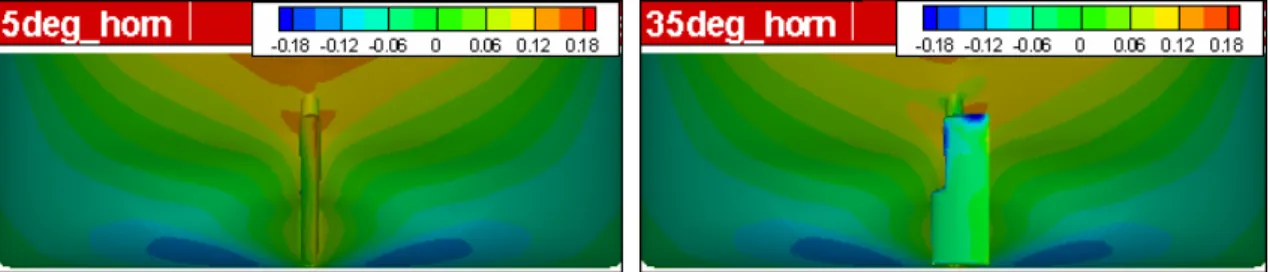 Fig. 7 には各格子について舵角 20deg.、35deg.の結果から 5deg.の圧力分布を差し引いて解析 した、操舵による船体表面圧力の変化量を示す。ただし、計算収束上の問題からホーン付き格子 については 20deg.の代わりに 25deg.の結果を用いている。Fig