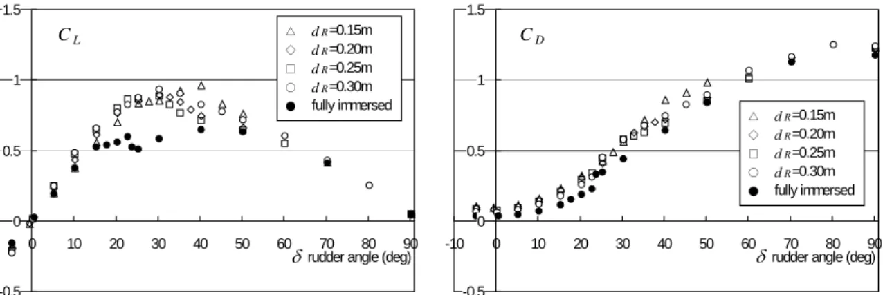 Fig. 3.2.8    Photographs of wave profiles during experiments for various immersed condition  (rudder angle=15°)