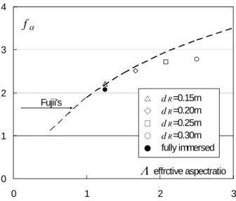Fig. 3.2.9  Measured rudder normal force coefficient within the small rudder angle  for various immersed condition