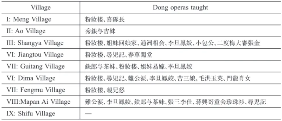 Table 5  Examples of the Dong operas Master QWZ taught in other villages