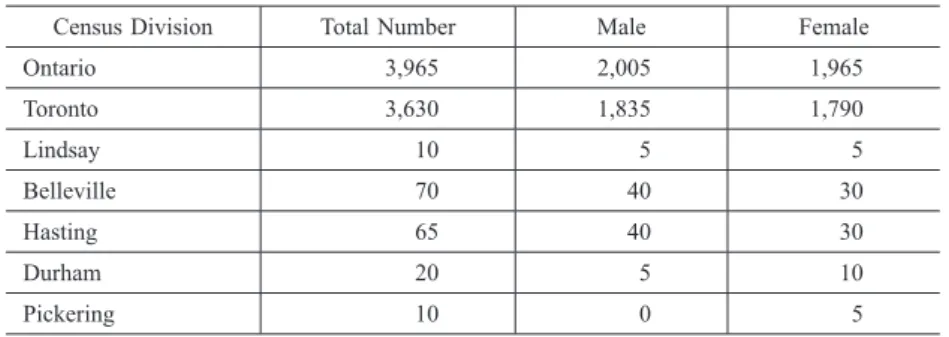 Table 2  Population of Tibetans in Ontario in 2011 *1