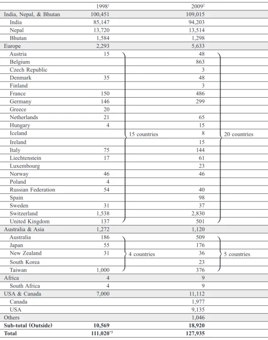 Table 1  Tibetans living in exile
