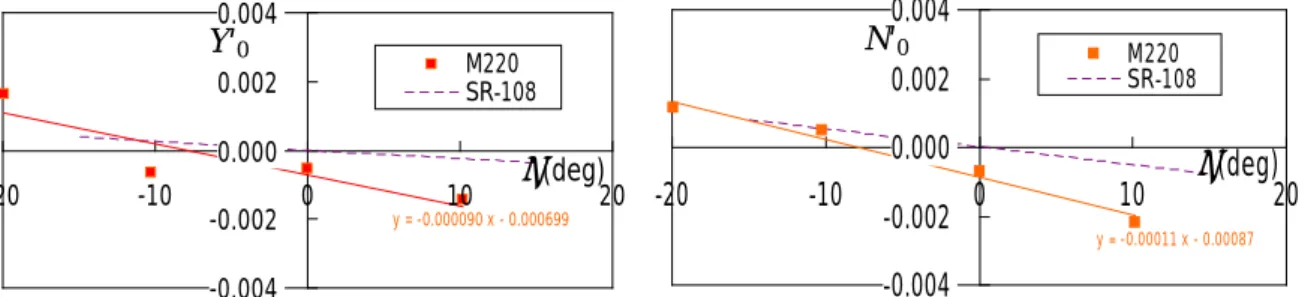 Fig. 3.1.5  横傾斜角に対する Y’ 0 , N’ 0 (φ=0 の値を零として表示) 