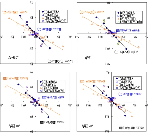 Fig. 3.1.10  各傾斜角における Y H と Z H の関係(横軸：横力係数，縦軸：横傾斜モーメント係数)  ここで，上下位置を HHmHHzdKYz′==−′′ と表現し， ′ =zH   1.0 を BL，0.0 を WL に換算して Table 3.1.3 および Fig
