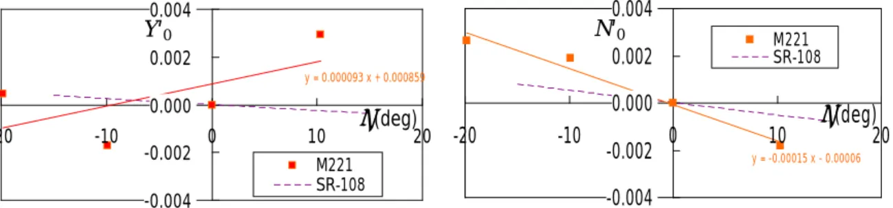 Fig. 3.2.6  線形微係数の傾斜角に対する変化(φ=0 の値を 1 として比率を表示) 