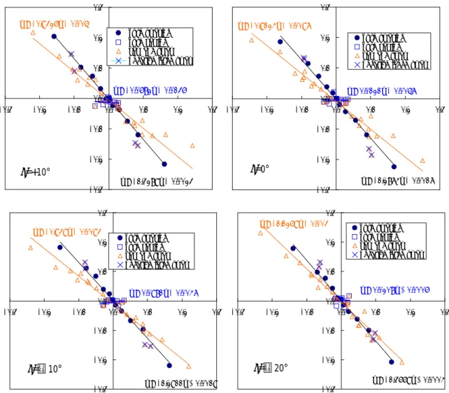 Fig. 3.2.9  各傾斜角における Y H と Z H の関係  (横軸：横力係数，縦軸：横傾斜モーメント係数)  ここで，上下位置を HHmHHzdKYz′==−′′ と表現し， ′ =zH   1.0 を BL， z ′ H = 0.0 を WL に換算して Table 3.2.3 および Fig