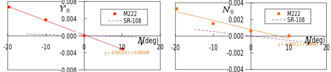 Fig. 3.3.6  線形微係数の傾斜角に対する変化(φ=0 の値を 1 として比率を表示) 