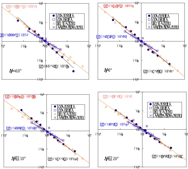 Fig. 3.3.9  各傾斜角における Y H と Z H の関係(横軸：横力係数，縦軸：横傾斜モーメント係数)  ここで，上下位置を HHmHHzdKYz′==−′′ と表現し， ′ =zH   1.0 を BL， z ′ H = 0.0 を WL に換算して Table 3.3.3 お よび Fig