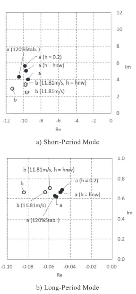 Fig. 3 Pole-Zero Plot of SunFalcon 1a and 1b  Re � �� � �  (10)  Im � � � �� � � � によって得た．   まず， Table 8 より，水平飛行速度 13.89[m/s]の条件の 下における SunFalcon 1a  および 1b の短周期モードの周 期 T sp は，それぞれ 1.57[s]，2.12[s]であった．また長周 期モードでは 10.1[s]，9.46[s]であった．このことから， まえがきでも述べたとおり，一般