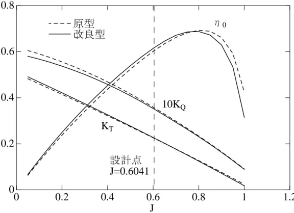 図 4.7  原型および改良型プロペラの単独性能（計算値）  図 4.8  原型および改良型プロペラの半径方向推力分布（計算値） 00.20.40.60.81 1.200.20.40.60.8 原型 改良型JKT10KQη0設計点J=0.60410.20.40.60.8100.010.020.03r/RΔKT 原型 改良型