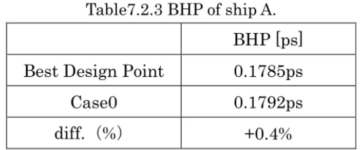Table 7.3.1 Estimation result of propeller performance of case0 in wake field 