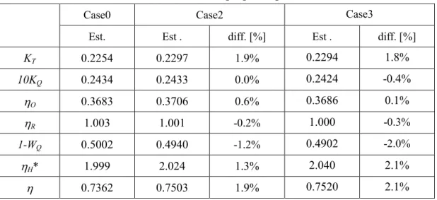 Table 7.5.2 Estimation results of propeller performance in wake. 