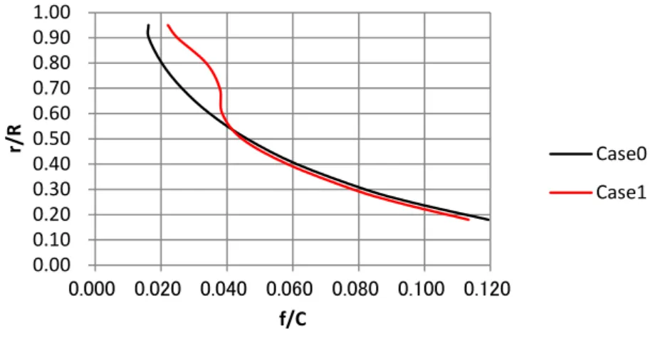 Fig. 6.2.5 Comparison of blade section at 0.70R between Case0 and Case1. 
