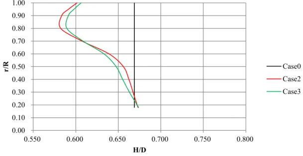 Fig. 7.5.3 Comparison of camber distribution between Case0, case2 and Case3. 