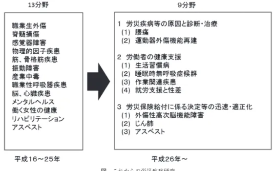 図 これからの労災疾病研究 微量アルブミン尿の発症リスクになること，労働ストレ スは肥満や高血圧の悪化を介して脳，心臓疾患発症リス クを上昇させうること，などを明らかにした．そこで， 生活習慣病研究では，亘理町コホートの追跡調査を引き 続き継続することで，微量アルブミン尿と脳卒中，心臓 病，末期腎不全発症それぞれの関係，心血管発症リスク の上昇する HDL の閾値，HDL 低下と関連する生活習 慣，東日本大震災による被災住民の長期的健康状況など に焦点をあてて研究を行う． （対象と方法） これまで，宮城県亘