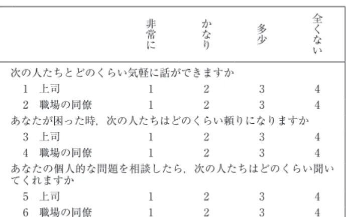 表 1 職場のソーシャルサポートを評価する質問項目（文献 13） より引用） 非常に かなり 多少 全くない 次の人たちとどのくらい気軽に話ができますか 1 上司 1 2 3 4 2 職場の同僚 1 2 3 4 あなたが困った時，次の人たちはどのくらい頼りになりますか 3 上司 1 2 3 4 4 職場の同僚 1 2 3 4 あなたの個人的な問題を相談したら，次の人たちはどのくらい聞い てくれますか 5 上司 1 2 3 4 6 職場の同僚 1 2 3 4 表 2 対象者特性 正常血圧群 （n＝83） 軽度
