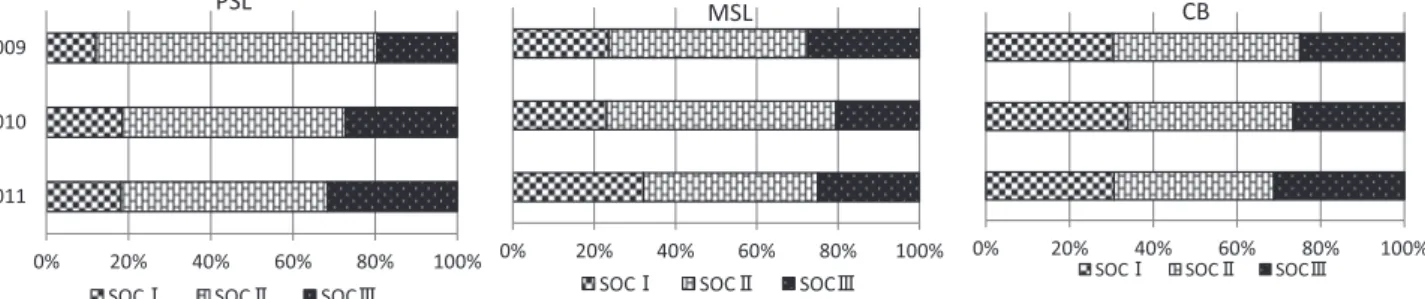 Fig. 1 Participant distribution for stage of change (SOC) according to support levels of specific health checkups (SHCs). Data were col- Fig. 1 Participant distribution for stage of change (SOC) according to support levels of specific health checkups (SHCs