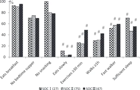 Fig. 4 2011 distributions for participants at the positive support level with abnormal  specific health checkup (SHC) results, according to SOC category. Data were collected  from male employees aged ＞ ＿  40 years over a three year period at a private univ