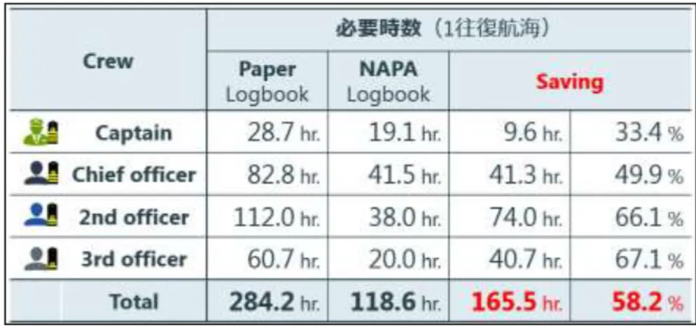 図 5  電子 Logbook 導入による省力化効果の試算 