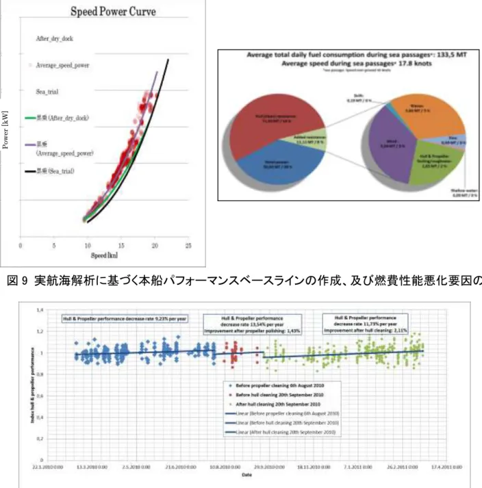 図 9  実航海解析に基づく本船パフォーマンスベースラインの作成、及び燃費性能悪化要因の分析 
