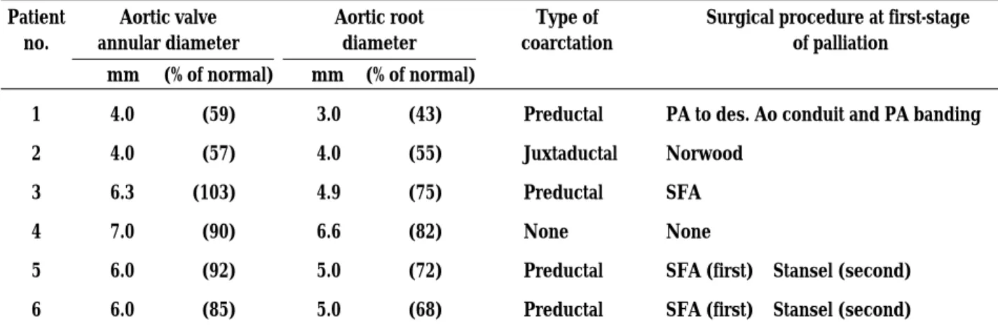 Table 3. Nature of systemic outflow obstruction.
