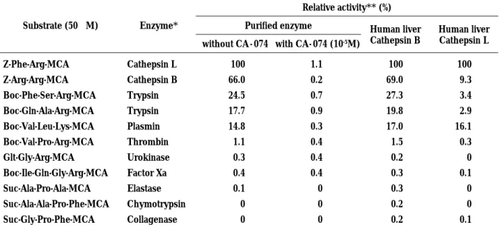 Fig. 8. Activation of pro-urokinase by the cathepsin B purified from synovial fluids of RA patients