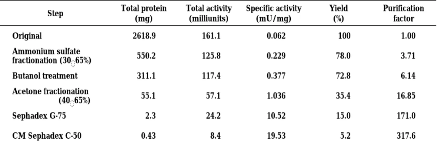 Table 3. Summary of purification of cathepsin B-like protease from synovial fluid of RA patients