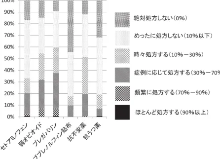図 2 慢性腰痛に対する各種薬剤の使用頻度 図 3 腰痛に対するトラムセット ® （4 錠/日）の効果 ド，プレガバリン，アセトアミノフェン，ブプレノルフィ ン貼付剤の 4 項目であるが，アセトアミノフェンとブプ レノルフィン貼付剤は急性・慢性ともに 10％ 以下の使 用頻度がほとんどであった．弱オピオイドとプレガバリ ンは急性腰痛では 10％ 以下の使用頻度であったが，慢性 腰痛ではどちらの薬剤も使用頻度は 30％〜70％，10％〜 30％，10％ 以下の 3 つのグループに均等に分布してお り，これらが