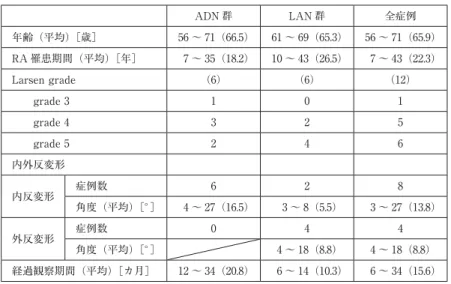 図 1 JSSF RA 足部・足関節判定基準スケールの変化 表 1 年齢・RA 罹患期間・術前 X 線所見・観察期間ADN 群LAN 群 全症例年齢（平均）［歳］56 〜 71（66.5）61 〜 69（65.3） 56 〜 71（65.9）RA 罹患期間（平均）［年］  7 〜 35（18.2）10 〜 43（26.5）  7 〜 43（22.3）Larsen grade（6）（6）（12）grade 3101grade 4325grade 5246内外反変形内反変形症例数628角度（平均）［°］  4 