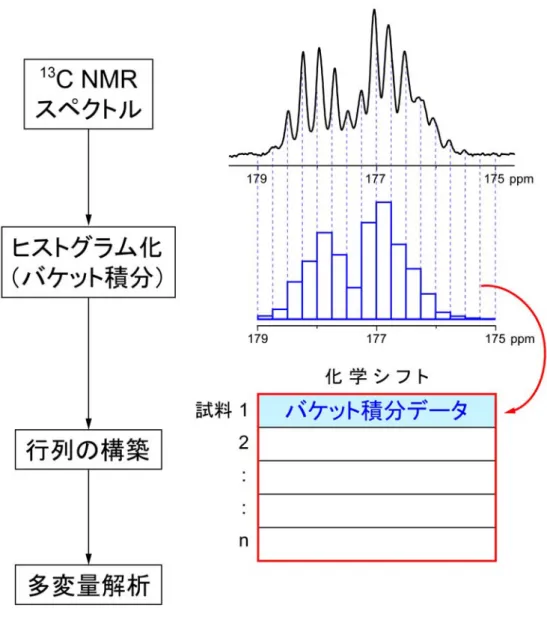 図 2-3  NMR スペクトルへの多変量解析の適用手順 