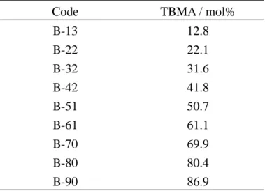 表 3-2  PMMA と PTBMA の混合試料の組成 Code  TBMA / mol% 